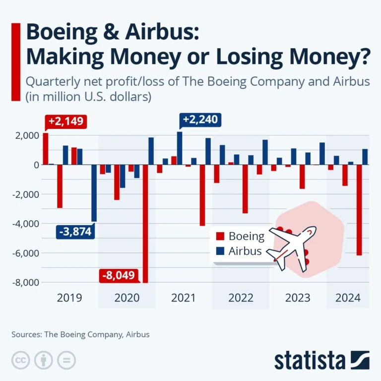 Boeing Financial Breakdown Reveals Global Sales and Market Division