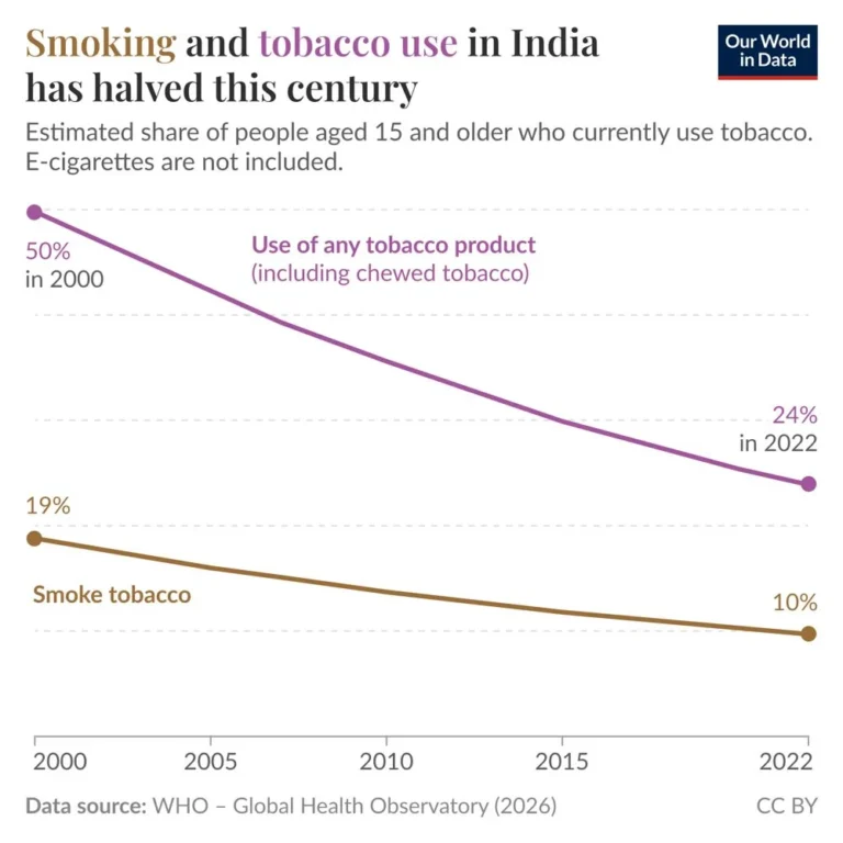 Global Data Shifts In Tobacco Use AI Chips and Energy