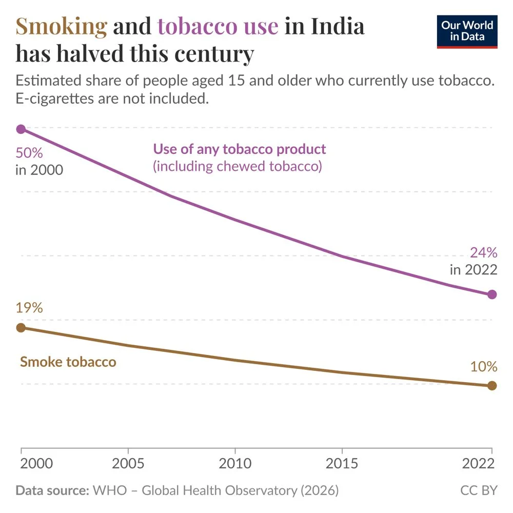 Global Data Shifts In Tobacco Use AI Chips and Energy