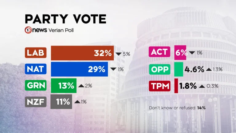 National Party Slips to 29% in New Zealand Polls